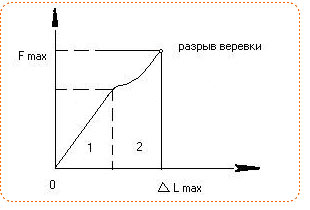 график статического воздействия на верёвку
