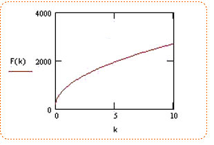 график зависимости силы рывка от величины фактора рывка